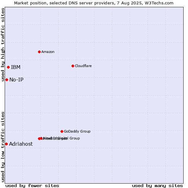 Market position of IBM vs. No-IP vs. Adriahost