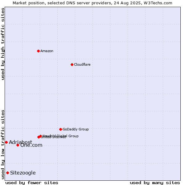 Market position of One.com vs. Sitezoogle vs. Adriahost