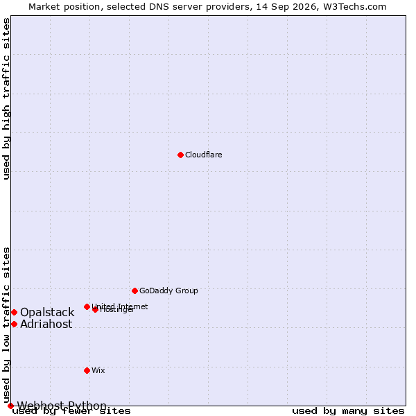 Market position of Adriahost vs. Opalstack vs. Webhost Python
