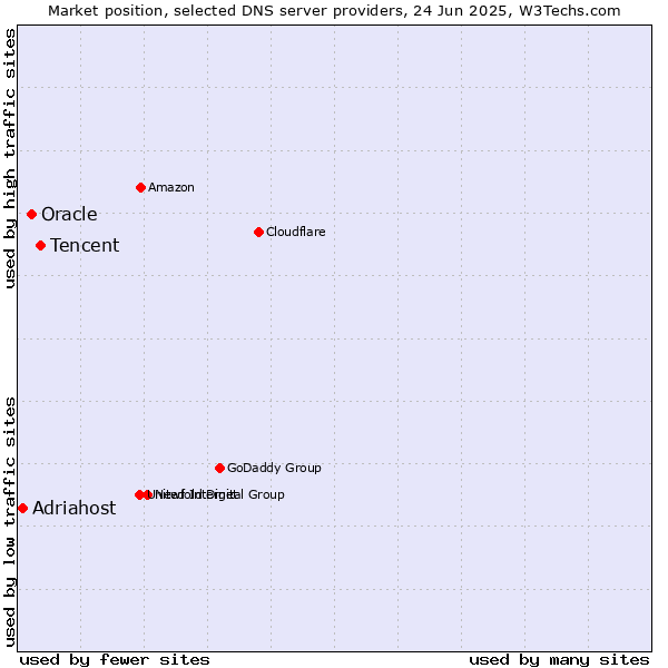 Market position of Tencent vs. Oracle vs. Adriahost