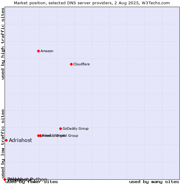 Market position of Adriahost vs. Webhost Python vs. Pelephone