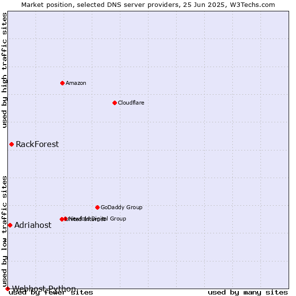 Market position of RackForest vs. Adriahost vs. Webhost Python