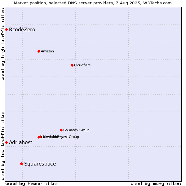 Market position of Squarespace vs. Adriahost vs. RcodeZero