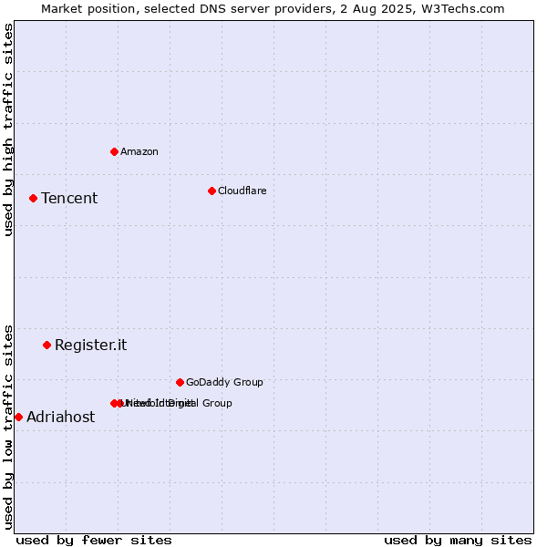 Market position of Register.it vs. Tencent vs. Adriahost