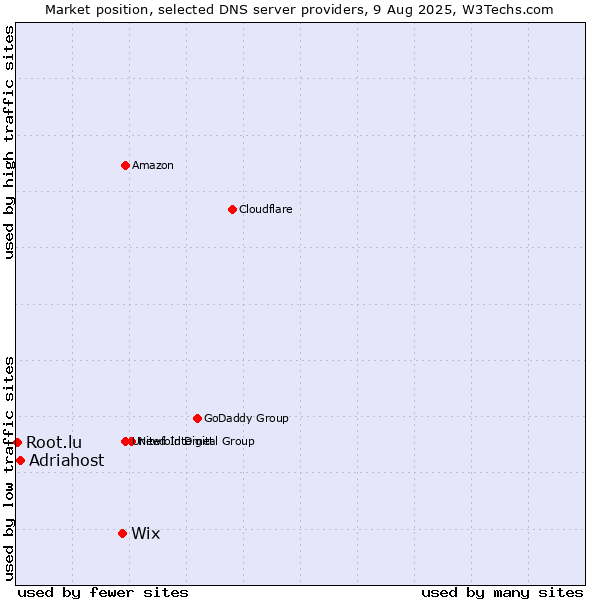 Market position of Wix vs. Adriahost vs. Root.lu