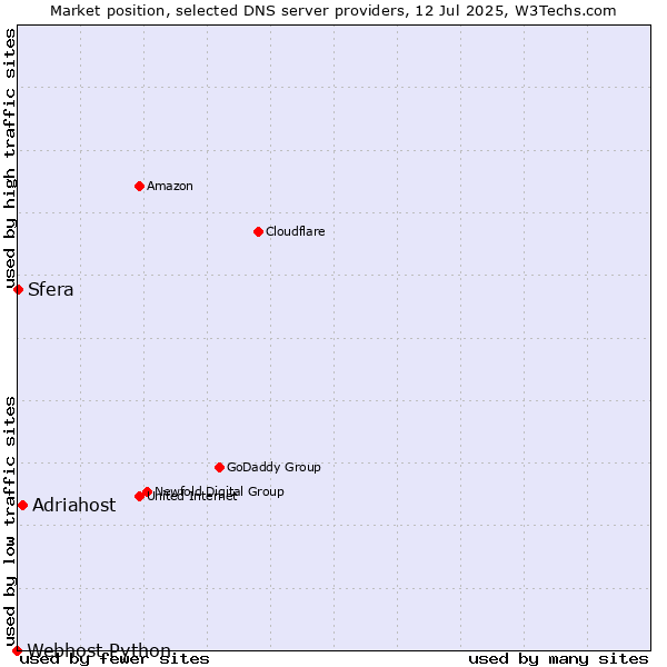Market position of Adriahost vs. Sfera vs. Webhost Python