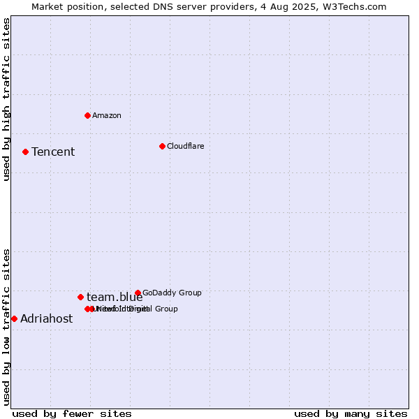 Market position of team.blue vs. Tencent vs. Adriahost