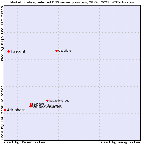 Market position of United Internet vs. Tencent vs. Adriahost