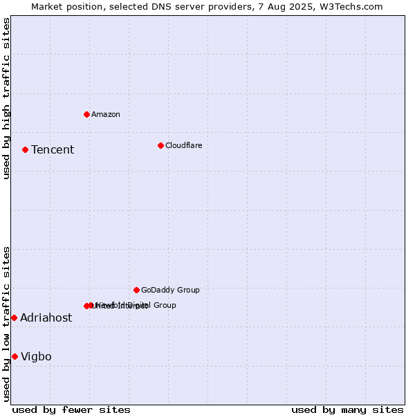 Market position of Tencent vs. Vigbo vs. Adriahost
