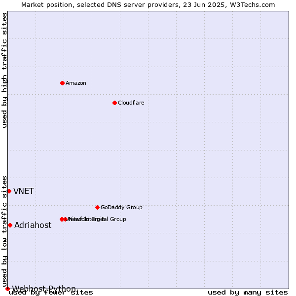 Market position of Adriahost vs. VNET vs. Webhost Python