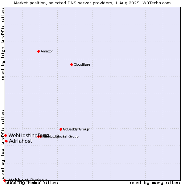 Market position of Adriahost vs. WebHostingBuzz vs. Webhost Python