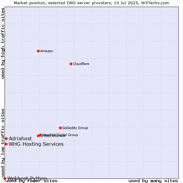 Market position of Adriahost vs. WHG Hosting Services vs. Webhost Python