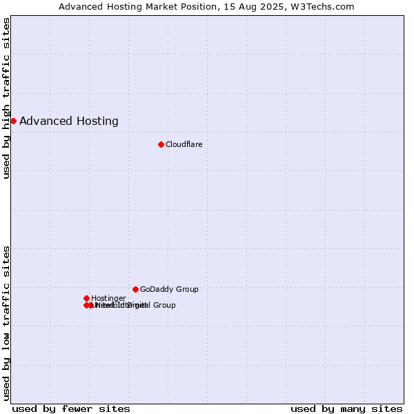 Market position of Advanced Hosting