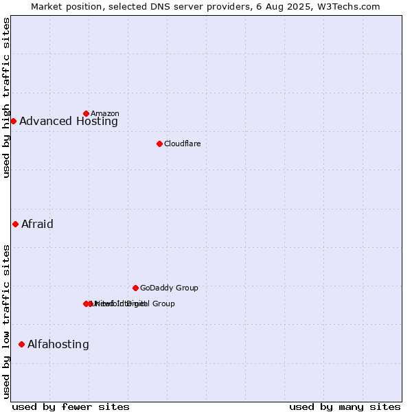 Market position of Alfahosting vs. Afraid vs. Advanced Hosting