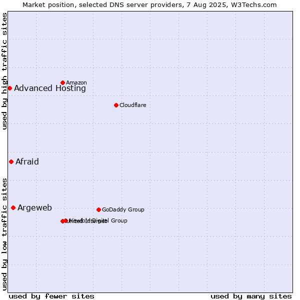 Market position of Argeweb vs. Afraid vs. Advanced Hosting