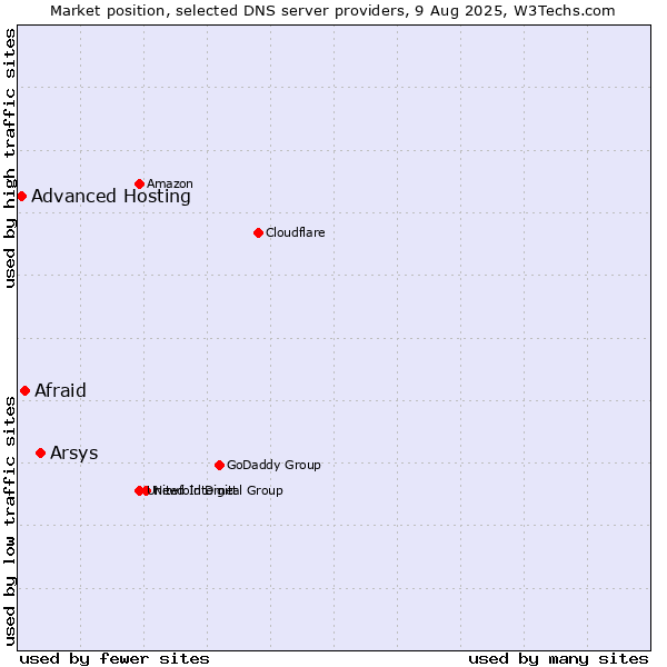 Market position of Arsys vs. Afraid vs. Advanced Hosting