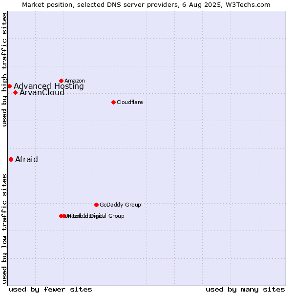 Market position of ArvanCloud vs. Afraid vs. Advanced Hosting