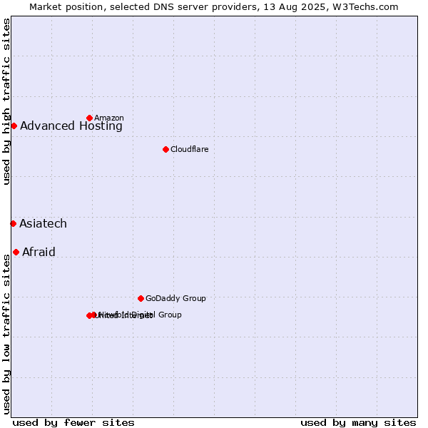 Market position of Afraid vs. Advanced Hosting vs. Asiatech