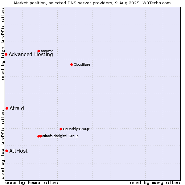 Market position of Afraid vs. AttHost vs. Advanced Hosting