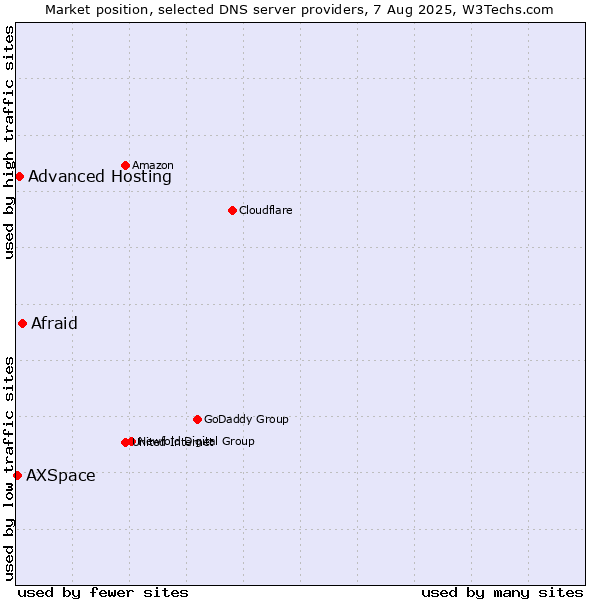 Market position of Afraid vs. Advanced Hosting vs. AXSpace