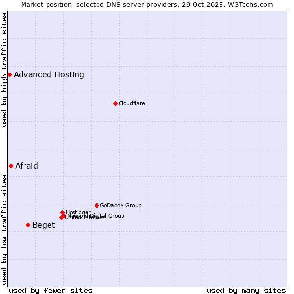 Market position of Beget vs. Afraid vs. Advanced Hosting