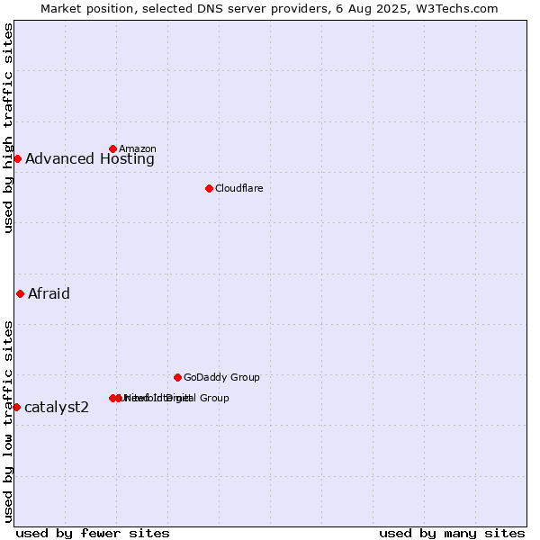Market position of Afraid vs. Advanced Hosting vs. catalyst2