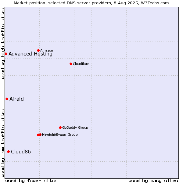 Market position of Cloud86 vs. Afraid vs. Advanced Hosting