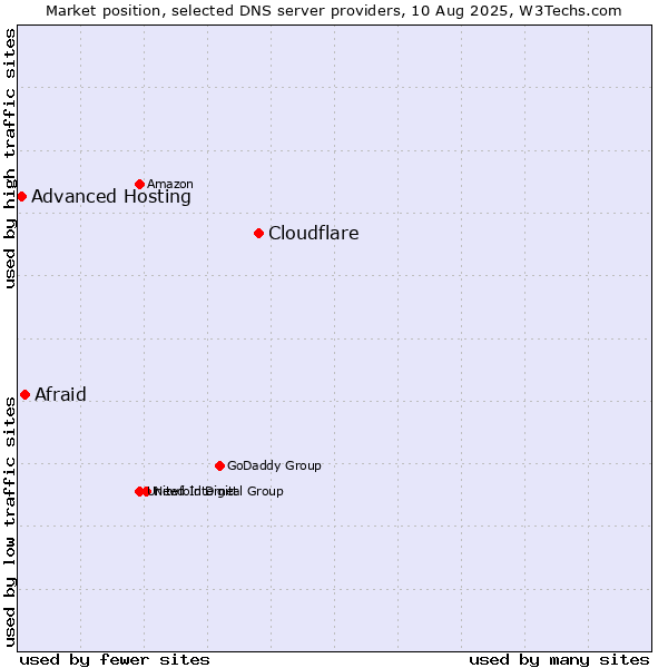 Market position of Cloudflare vs. Afraid vs. Advanced Hosting