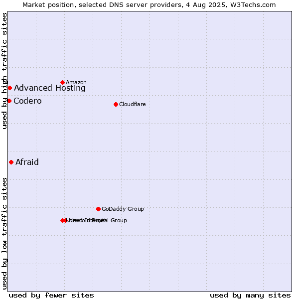 Market position of Afraid vs. Advanced Hosting vs. Codero