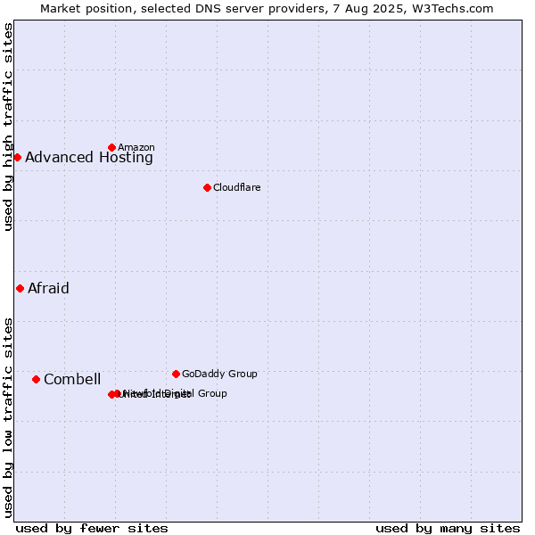 Market position of Combell vs. Afraid vs. Advanced Hosting