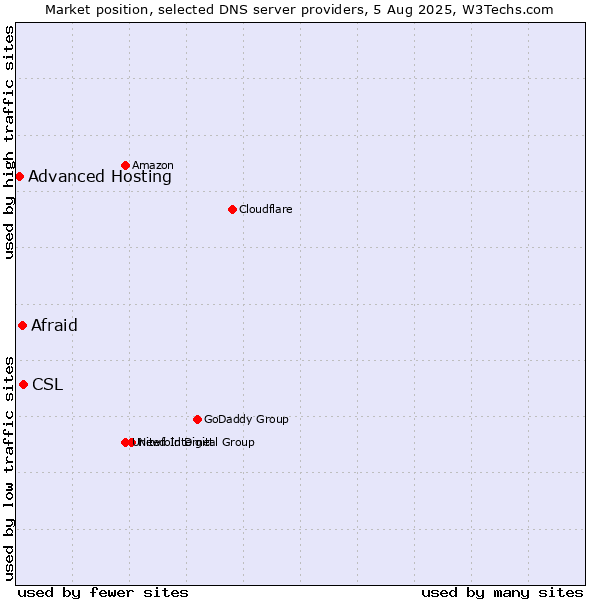 Market position of CSL vs. Afraid vs. Advanced Hosting