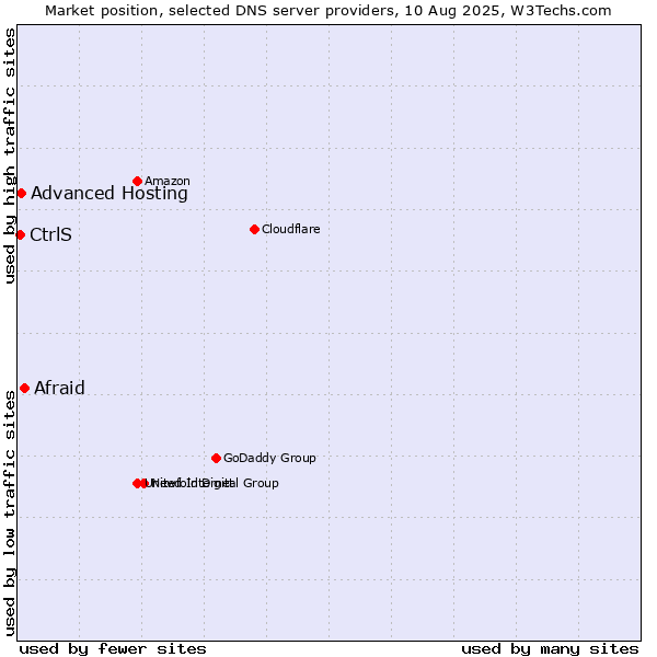 Market position of Afraid vs. Advanced Hosting vs. CtrlS