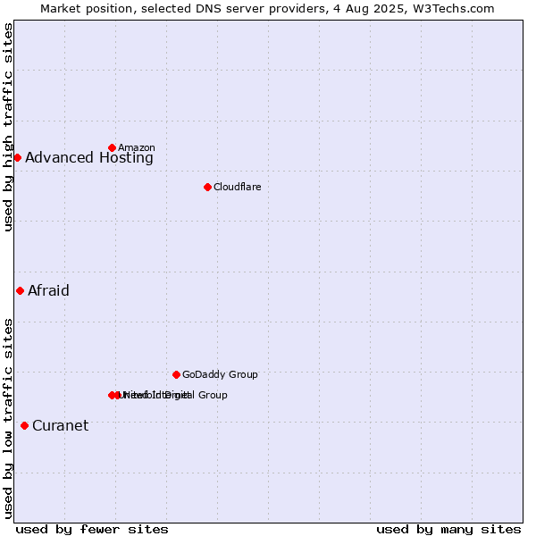 Market position of Curanet vs. Afraid vs. Advanced Hosting