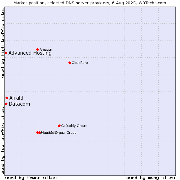 Market position of Afraid vs. Datacom vs. Advanced Hosting