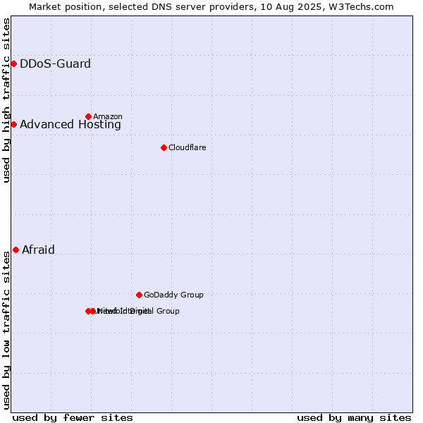 Market position of Afraid vs. Advanced Hosting vs. DDoS-Guard