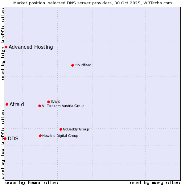 Market position of Afraid vs. Advanced Hosting vs. DDS