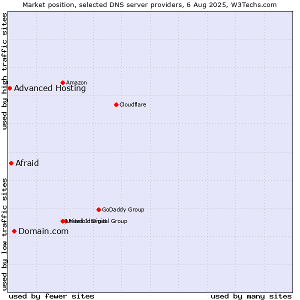 Market position of Domain.com vs. Afraid vs. Advanced Hosting