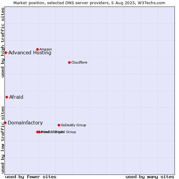 Market position of Afraid vs. Advanced Hosting vs. Domainfactory