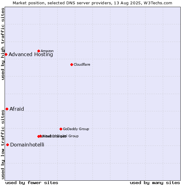 Market position of Domainhotelli vs. Afraid vs. Advanced Hosting