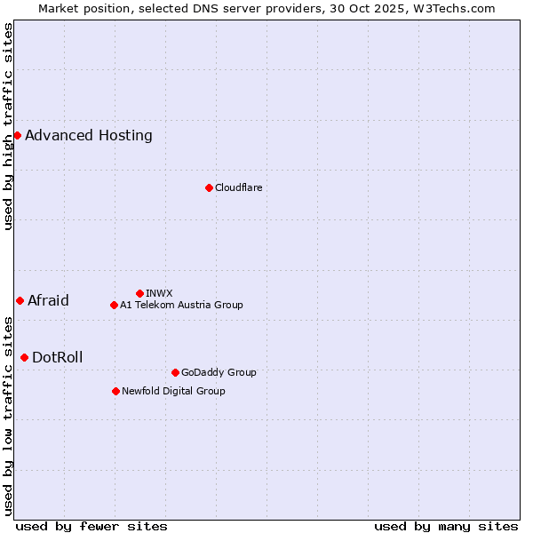 Market position of DotRoll vs. Afraid vs. Advanced Hosting