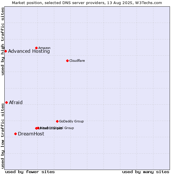 Market position of DreamHost vs. Afraid vs. Advanced Hosting