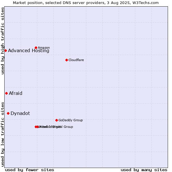 Market position of Dynadot vs. Afraid vs. Advanced Hosting