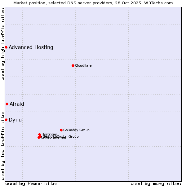 Market position of Afraid vs. Dynu vs. Advanced Hosting