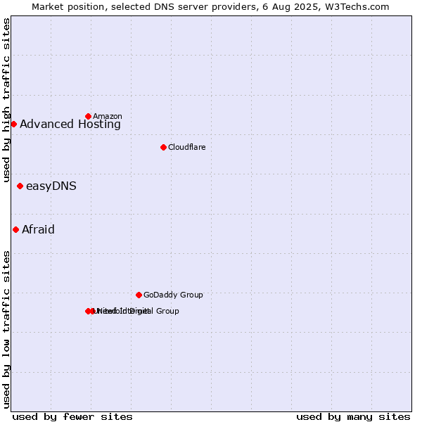 Market position of easyDNS vs. Afraid vs. Advanced Hosting