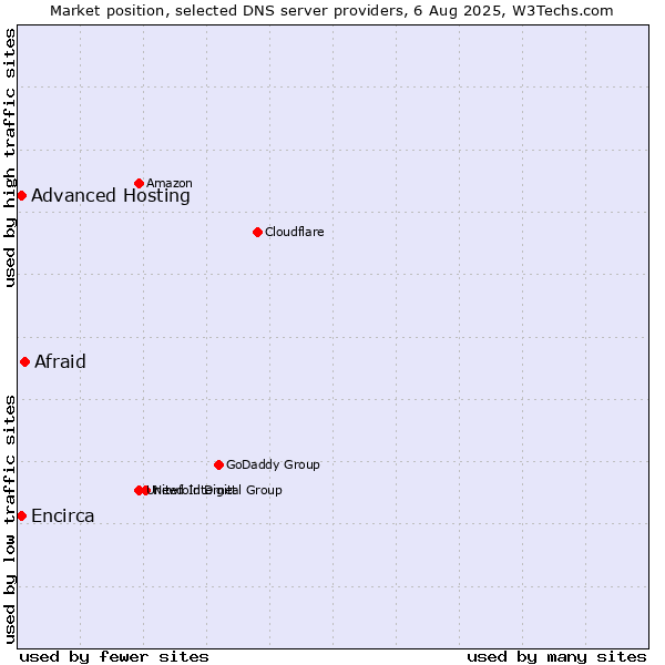 Market position of Afraid vs. Advanced Hosting vs. Encirca
