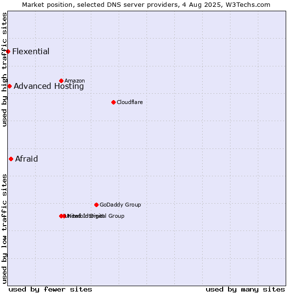 Market position of Afraid vs. Advanced Hosting vs. Flexential