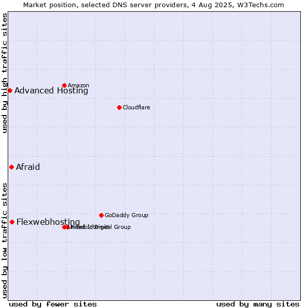 Market position of Flexwebhosting vs. Afraid vs. Advanced Hosting