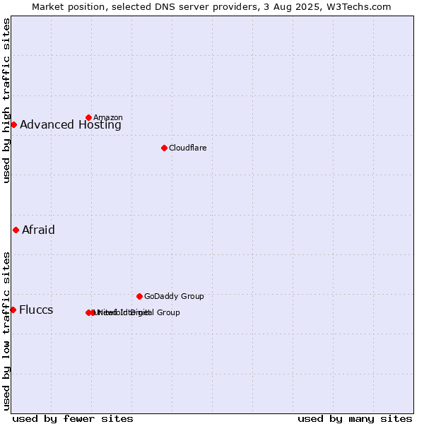 Market position of Afraid vs. Advanced Hosting vs. Fluccs