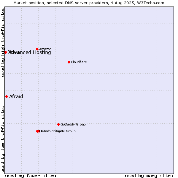 Market position of Afraid vs. Advanced Hosting vs. Nova