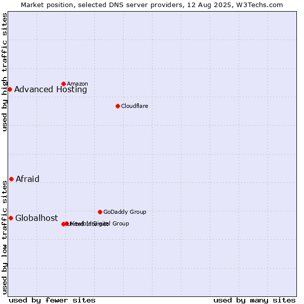 Market position of Afraid vs. Globalhost vs. Advanced Hosting